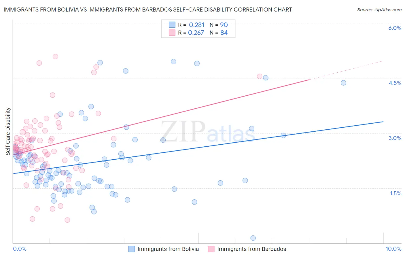Immigrants from Bolivia vs Immigrants from Barbados Self-Care Disability