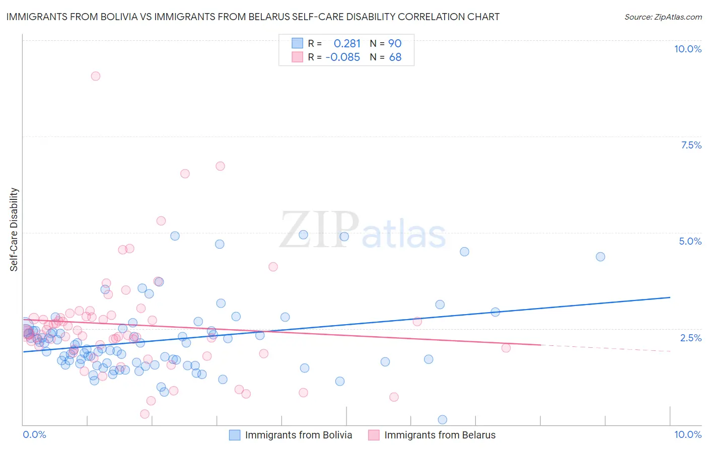Immigrants from Bolivia vs Immigrants from Belarus Self-Care Disability