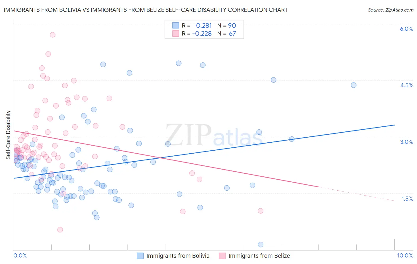 Immigrants from Bolivia vs Immigrants from Belize Self-Care Disability
