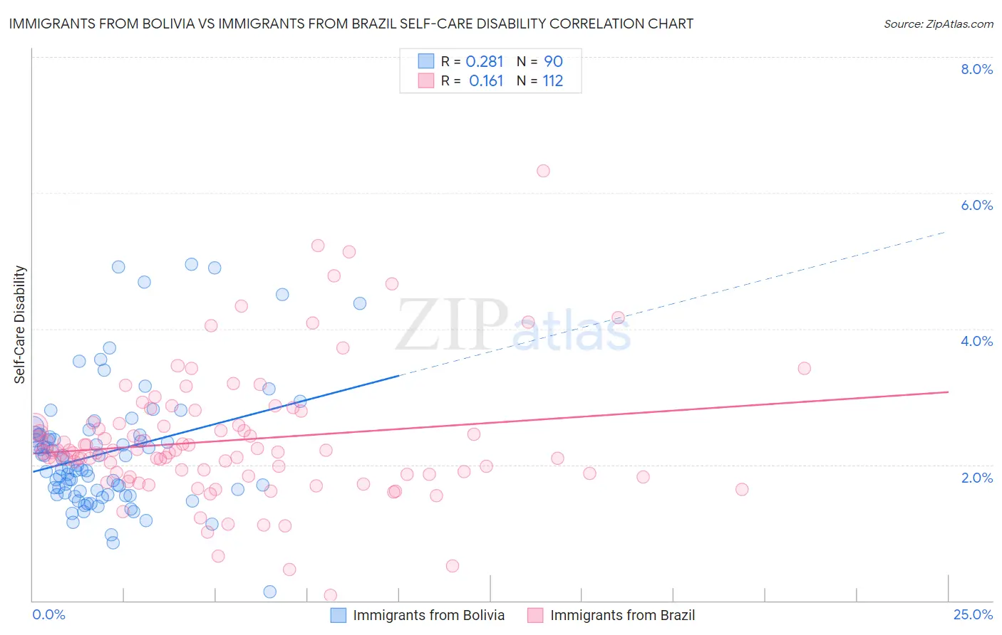 Immigrants from Bolivia vs Immigrants from Brazil Self-Care Disability