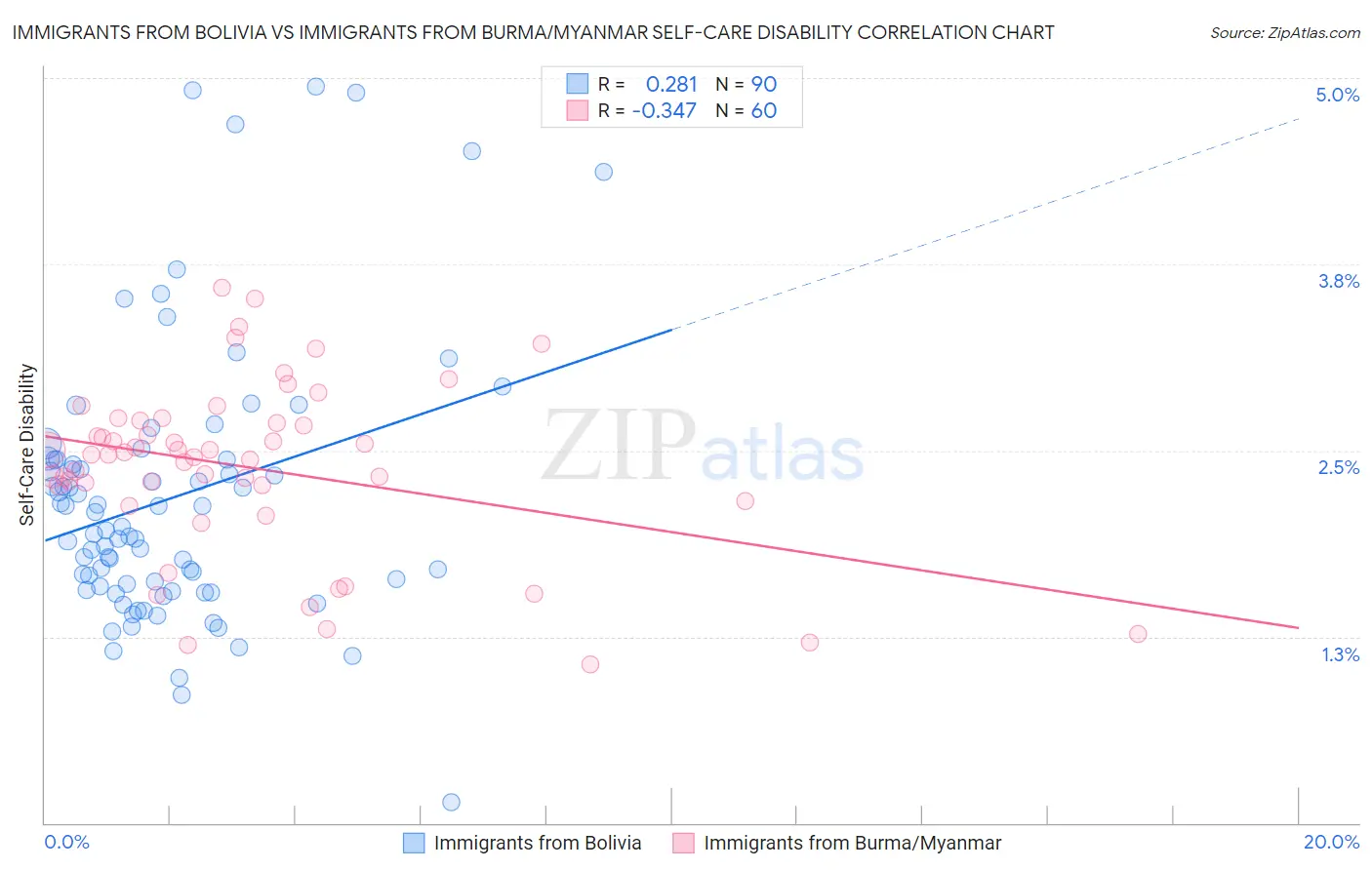Immigrants from Bolivia vs Immigrants from Burma/Myanmar Self-Care Disability