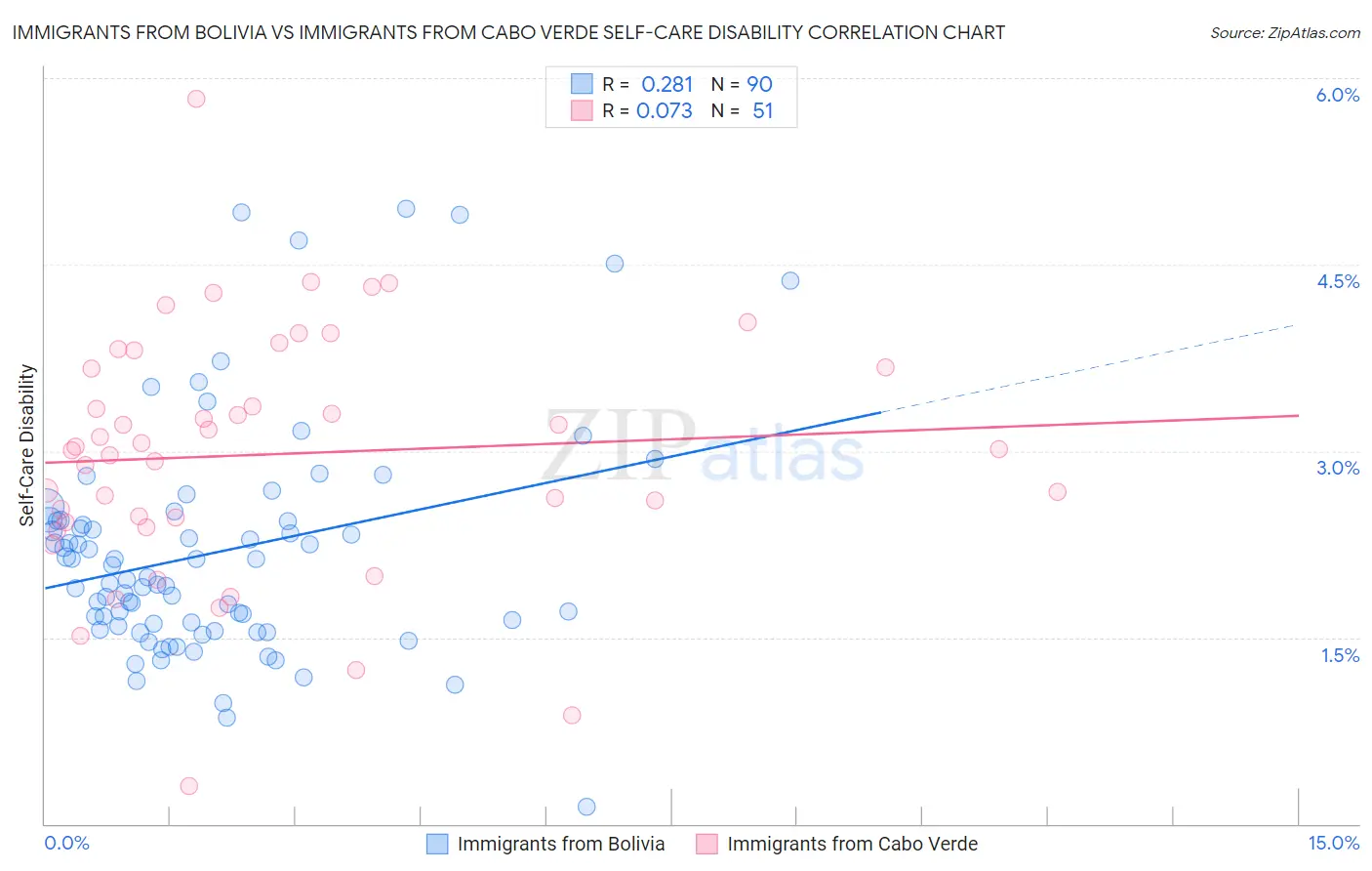 Immigrants from Bolivia vs Immigrants from Cabo Verde Self-Care Disability