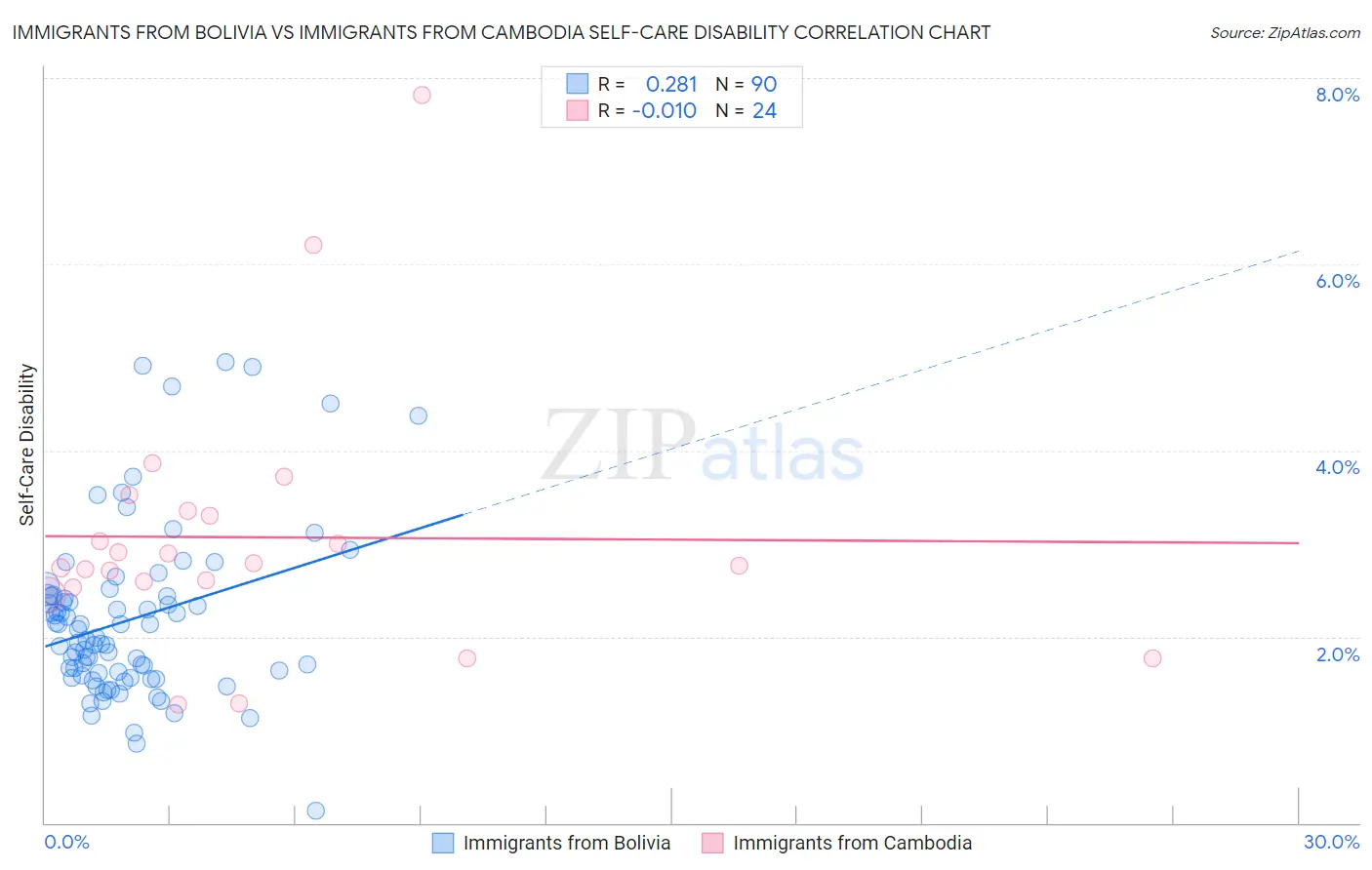 Immigrants from Bolivia vs Immigrants from Cambodia Self-Care Disability