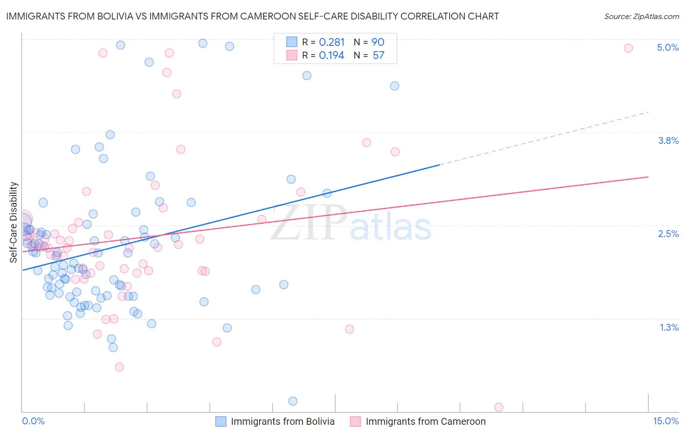 Immigrants from Bolivia vs Immigrants from Cameroon Self-Care Disability