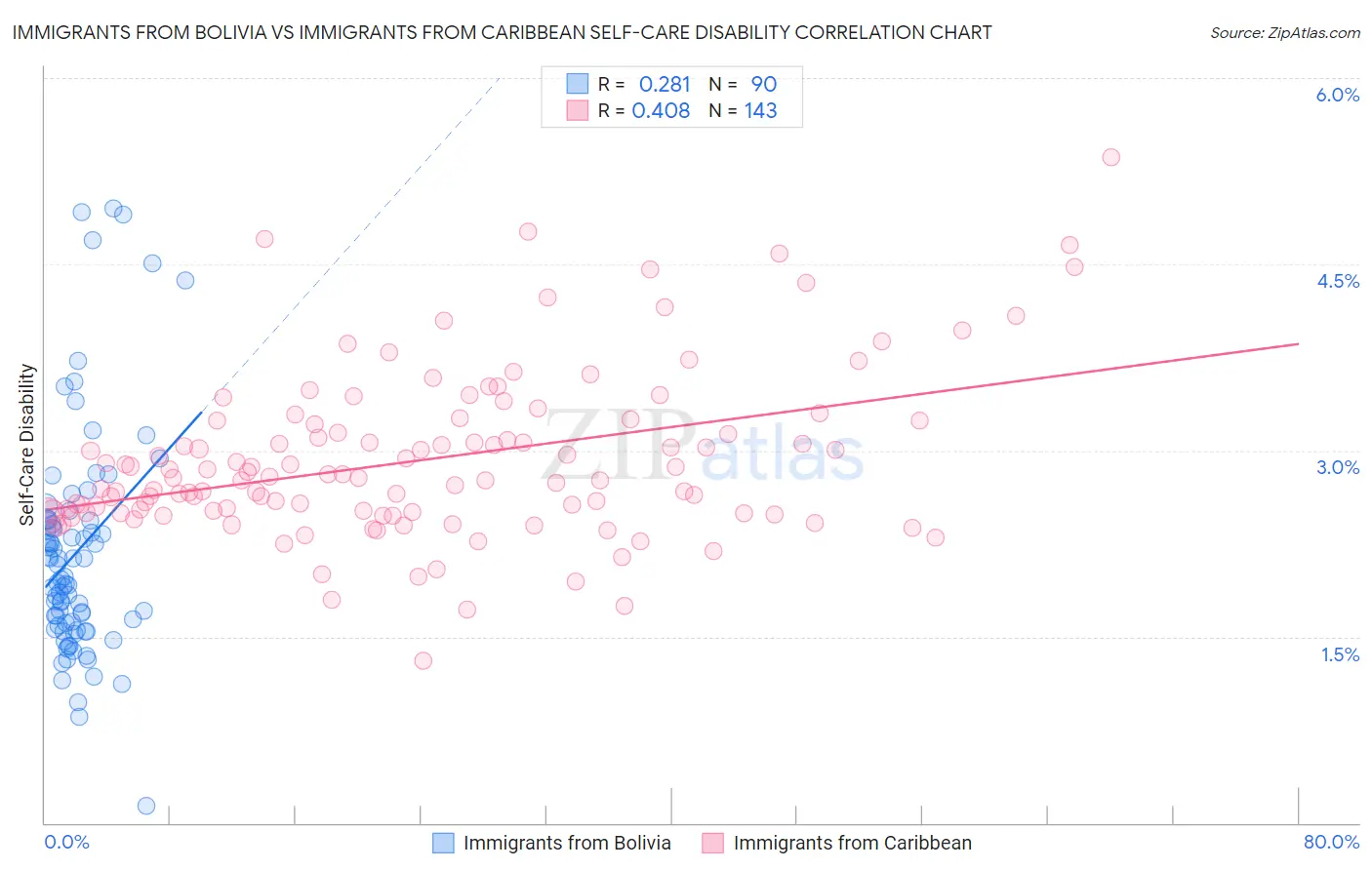 Immigrants from Bolivia vs Immigrants from Caribbean Self-Care Disability
