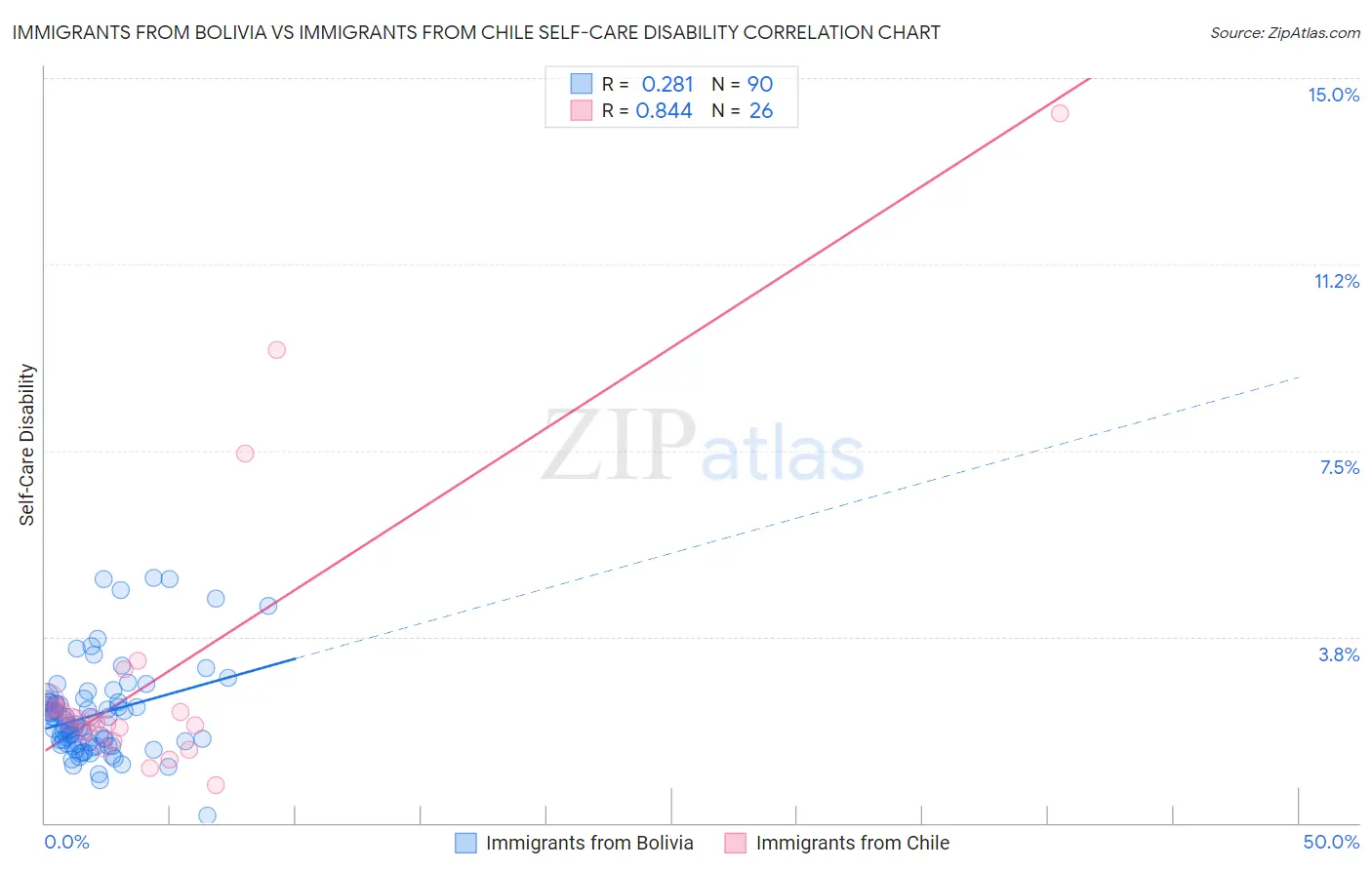 Immigrants from Bolivia vs Immigrants from Chile Self-Care Disability