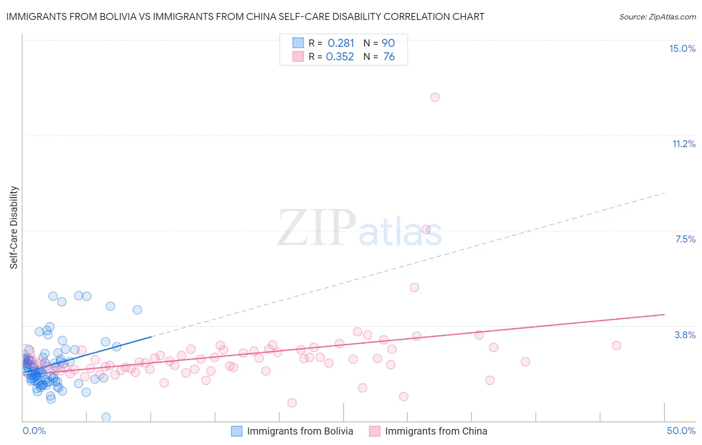 Immigrants from Bolivia vs Immigrants from China Self-Care Disability