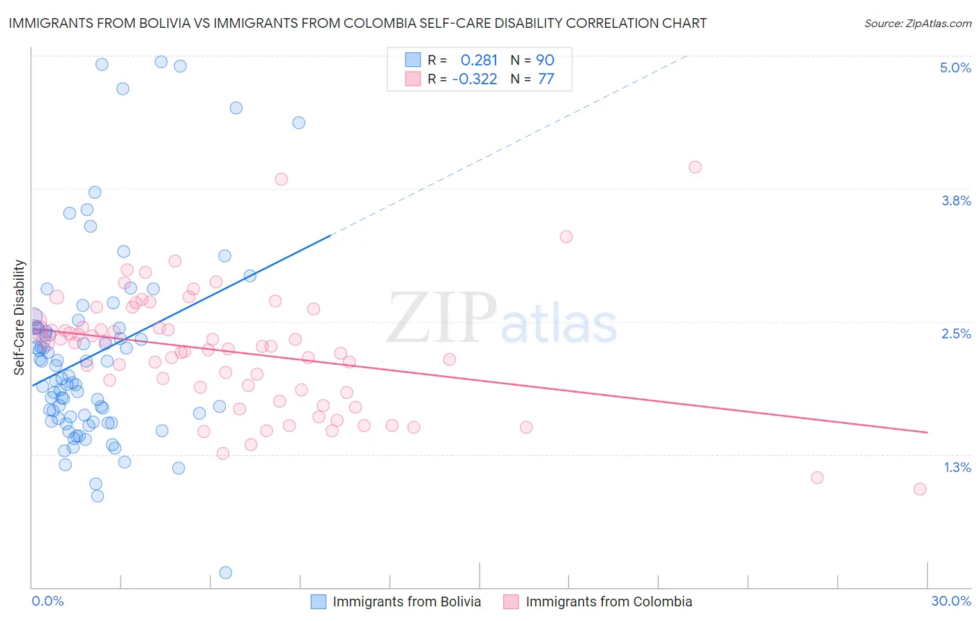 Immigrants from Bolivia vs Immigrants from Colombia Self-Care Disability