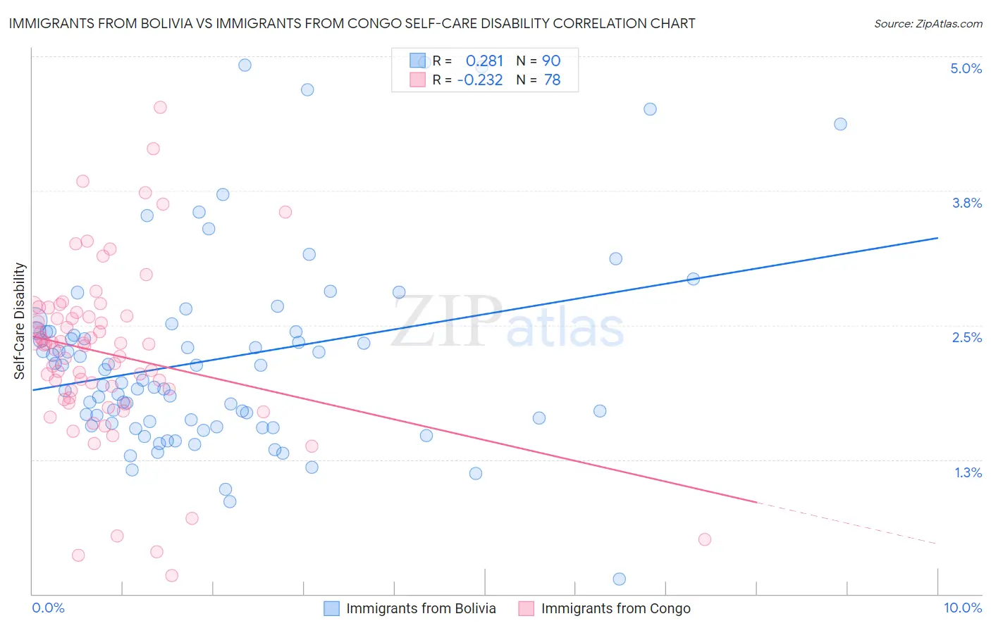Immigrants from Bolivia vs Immigrants from Congo Self-Care Disability