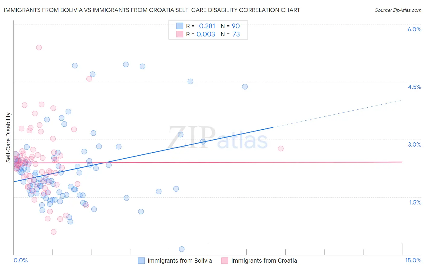 Immigrants from Bolivia vs Immigrants from Croatia Self-Care Disability