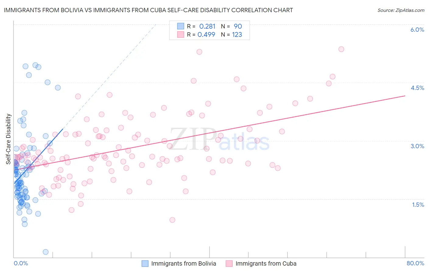 Immigrants from Bolivia vs Immigrants from Cuba Self-Care Disability