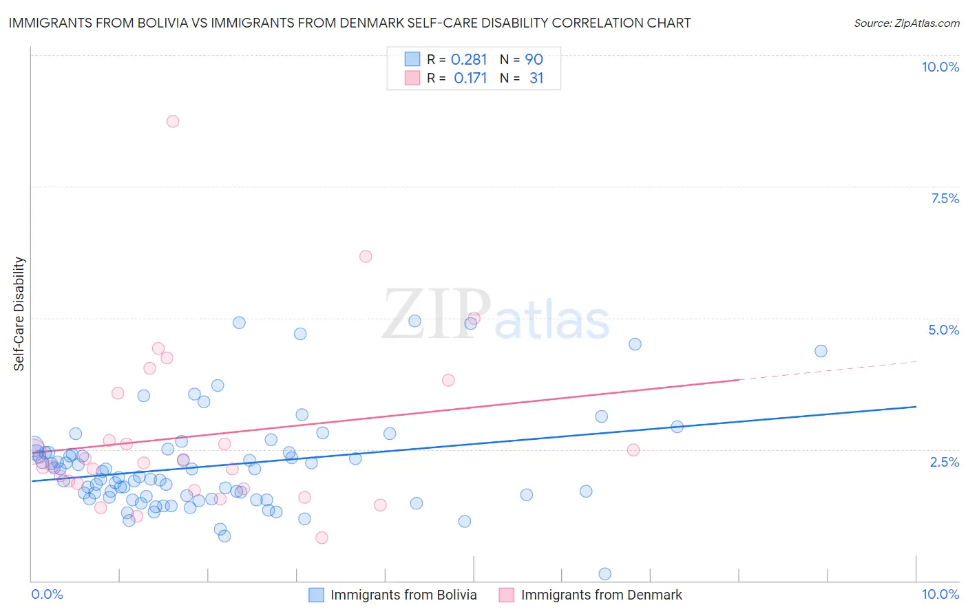 Immigrants from Bolivia vs Immigrants from Denmark Self-Care Disability