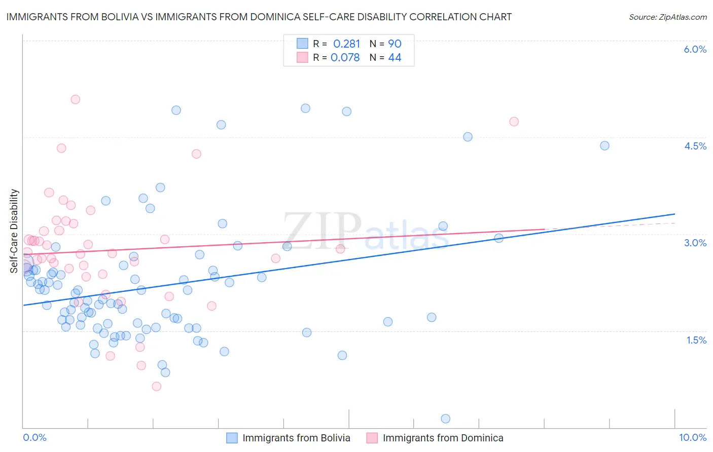 Immigrants from Bolivia vs Immigrants from Dominica Self-Care Disability