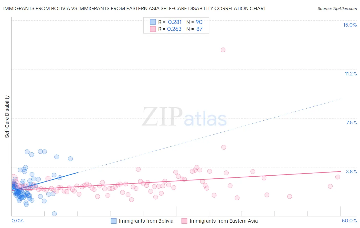 Immigrants from Bolivia vs Immigrants from Eastern Asia Self-Care Disability