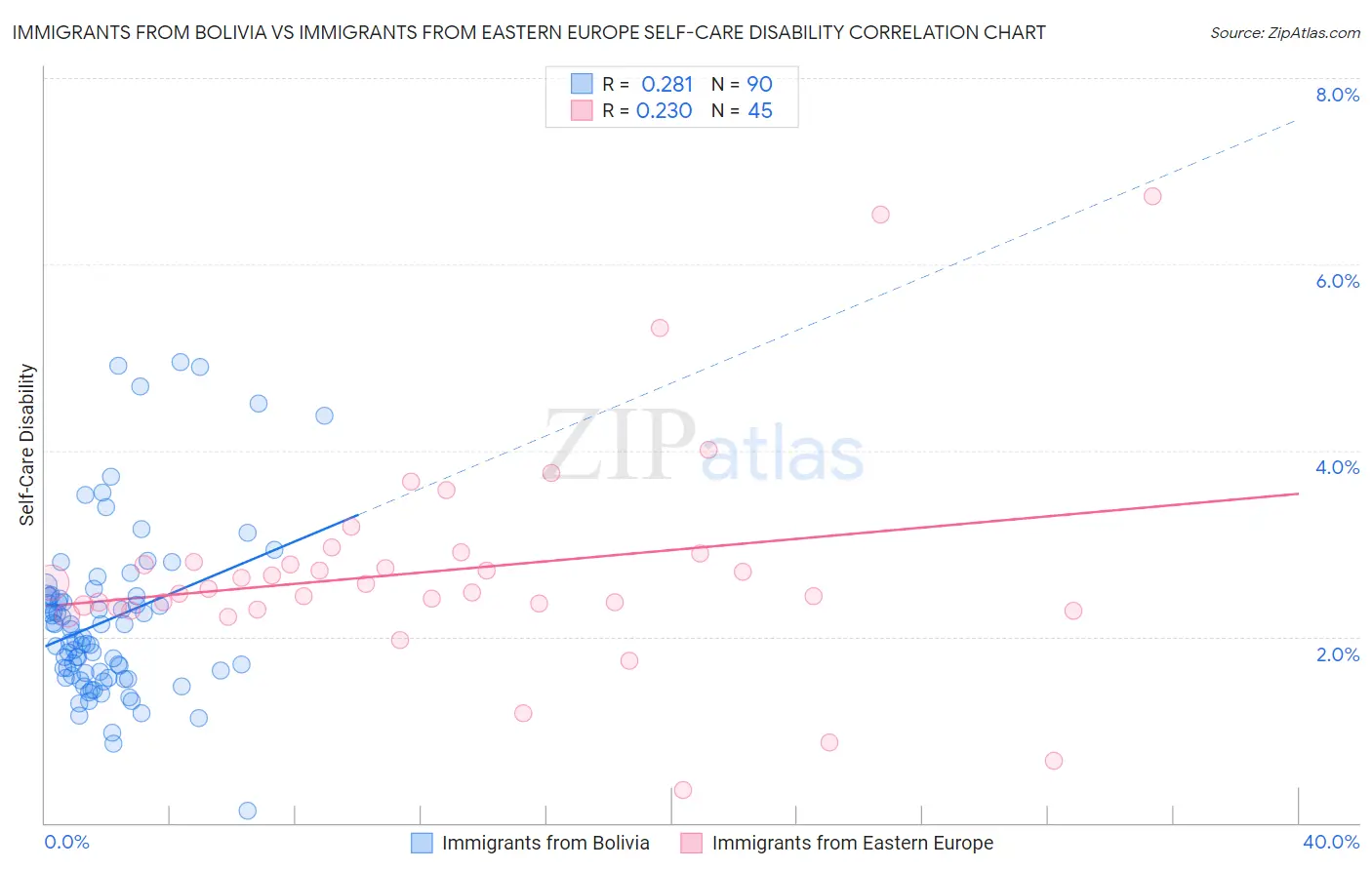 Immigrants from Bolivia vs Immigrants from Eastern Europe Self-Care Disability
