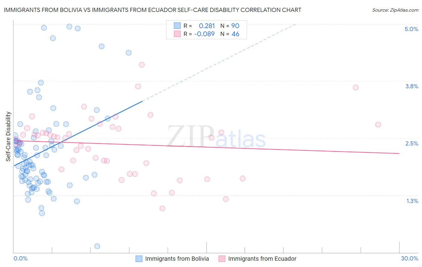 Immigrants from Bolivia vs Immigrants from Ecuador Self-Care Disability