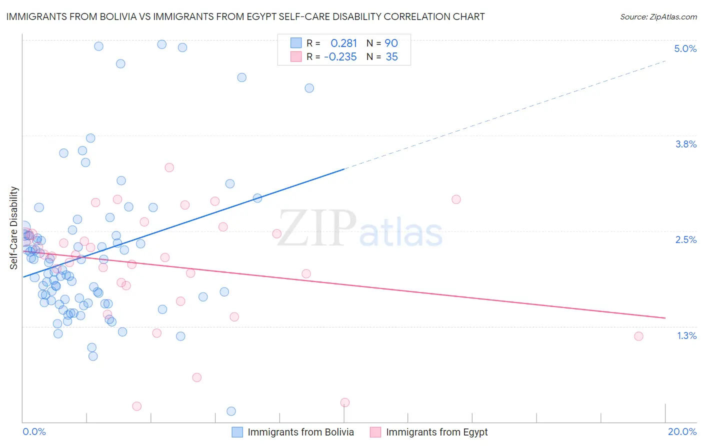 Immigrants from Bolivia vs Immigrants from Egypt Self-Care Disability