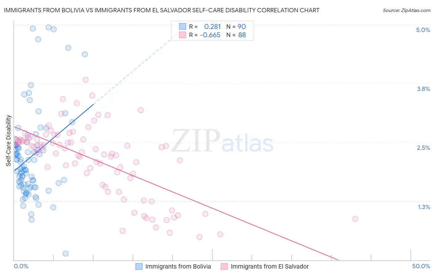 Immigrants from Bolivia vs Immigrants from El Salvador Self-Care Disability