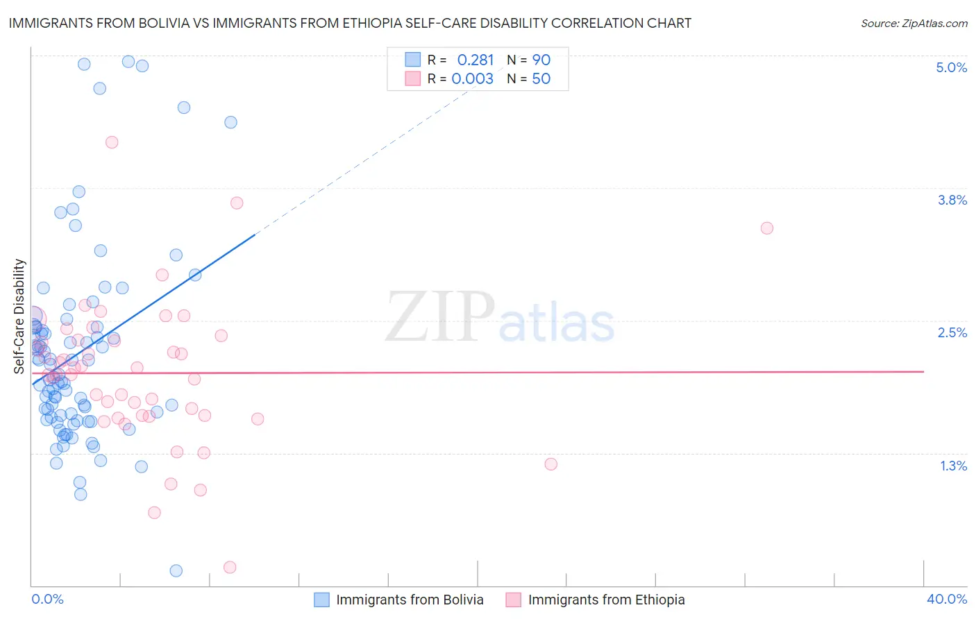 Immigrants from Bolivia vs Immigrants from Ethiopia Self-Care Disability