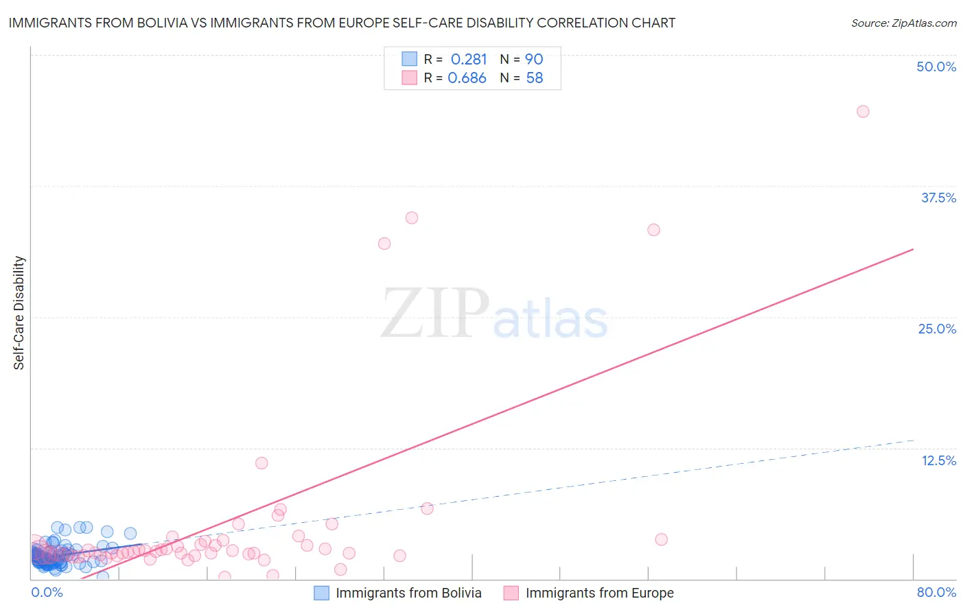 Immigrants from Bolivia vs Immigrants from Europe Self-Care Disability