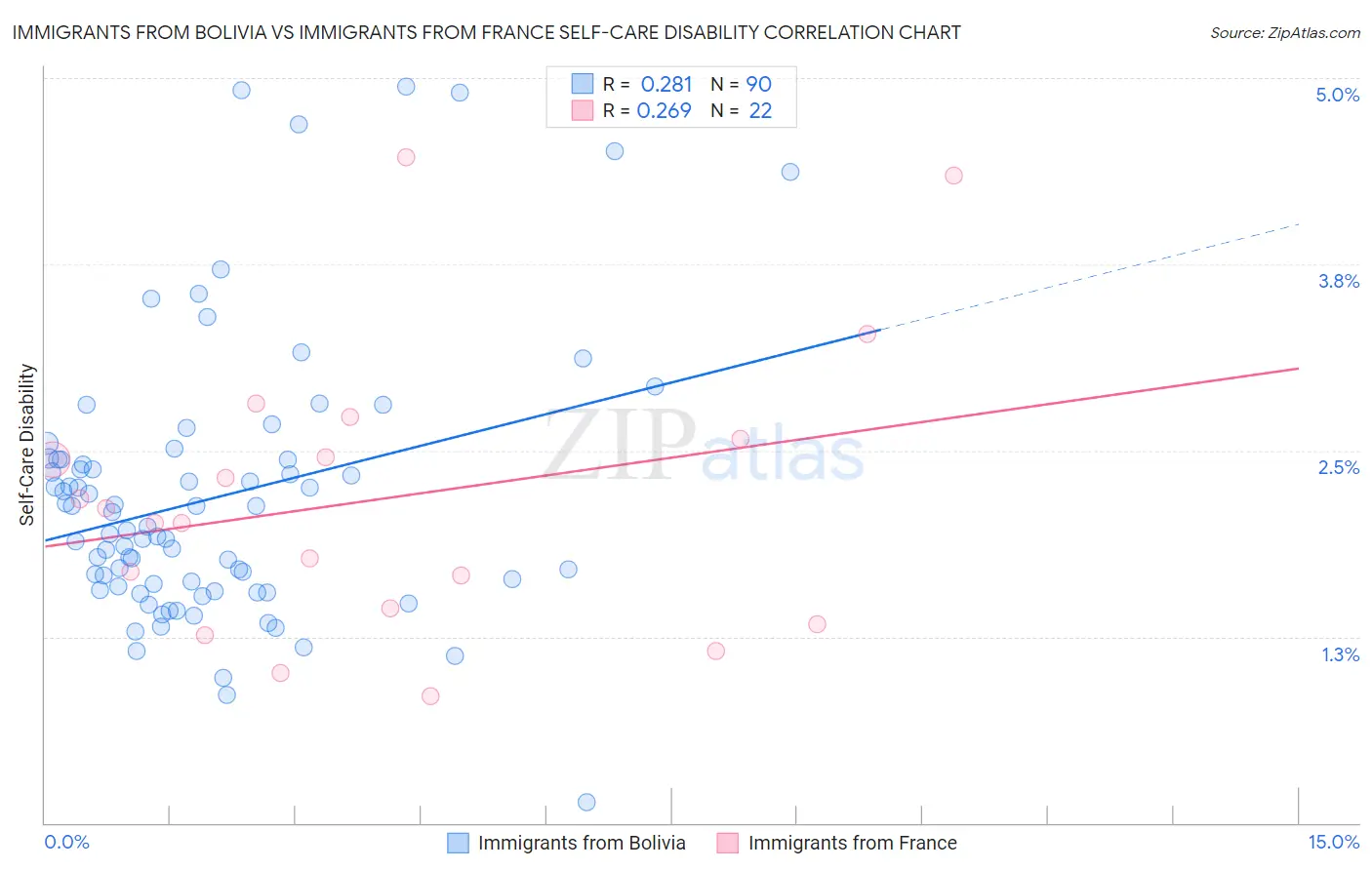 Immigrants from Bolivia vs Immigrants from France Self-Care Disability