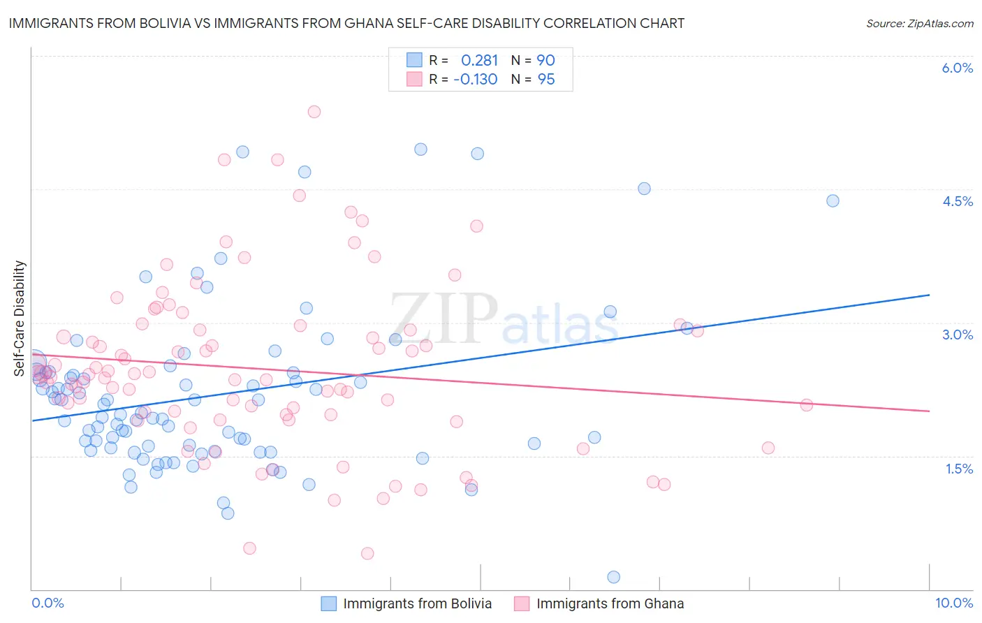 Immigrants from Bolivia vs Immigrants from Ghana Self-Care Disability