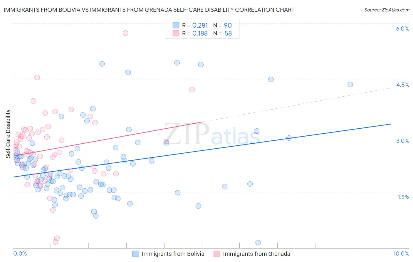 Immigrants from Bolivia vs Immigrants from Grenada Self-Care Disability
