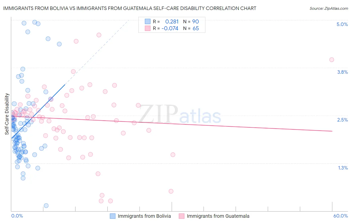 Immigrants from Bolivia vs Immigrants from Guatemala Self-Care Disability
