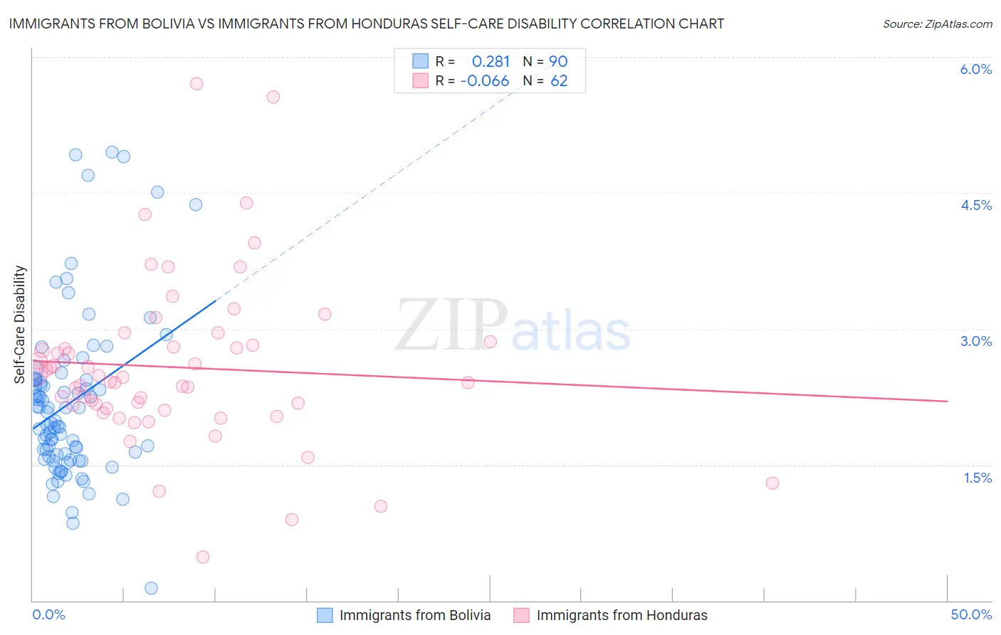 Immigrants from Bolivia vs Immigrants from Honduras Self-Care Disability