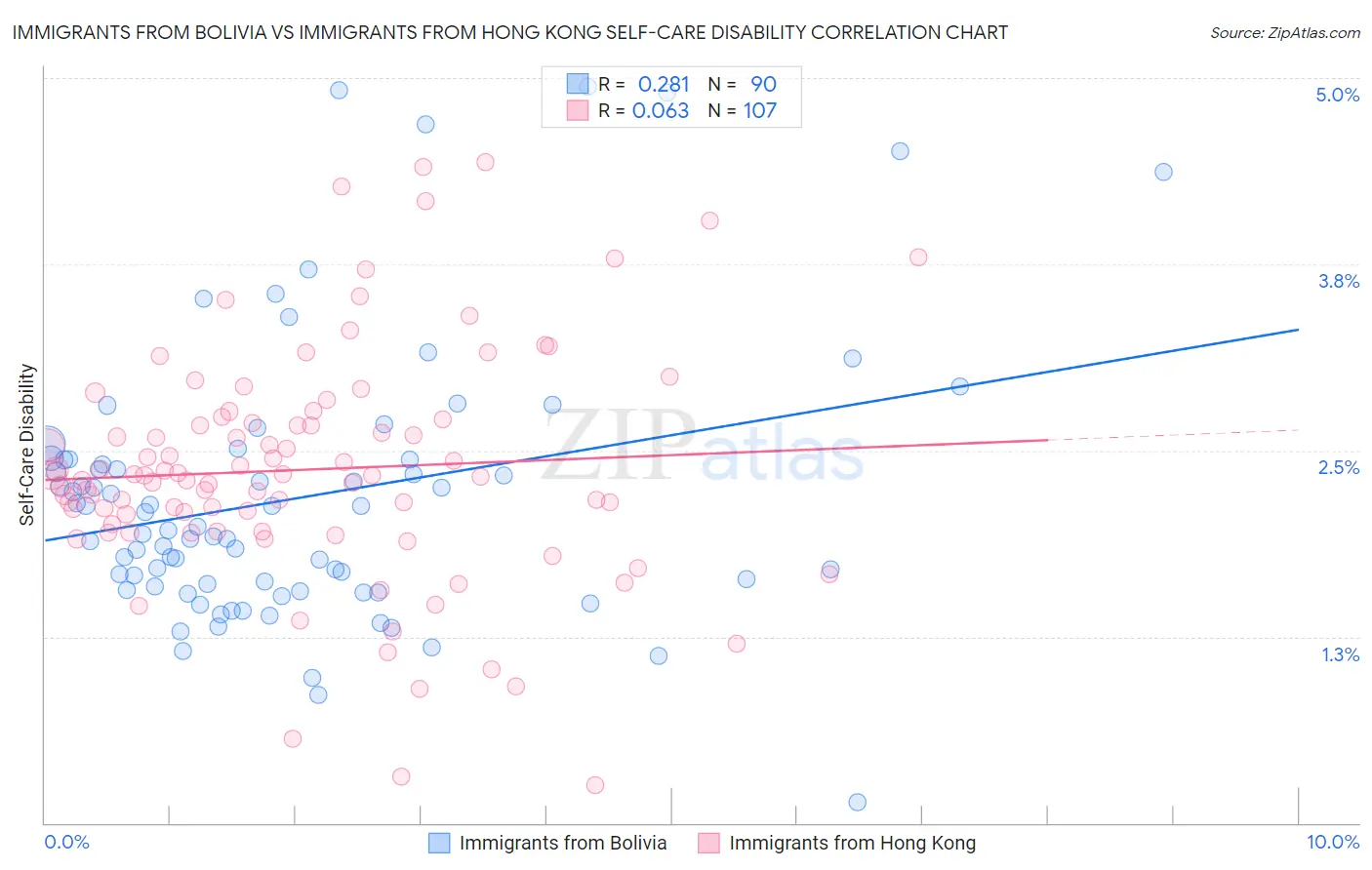 Immigrants from Bolivia vs Immigrants from Hong Kong Self-Care Disability