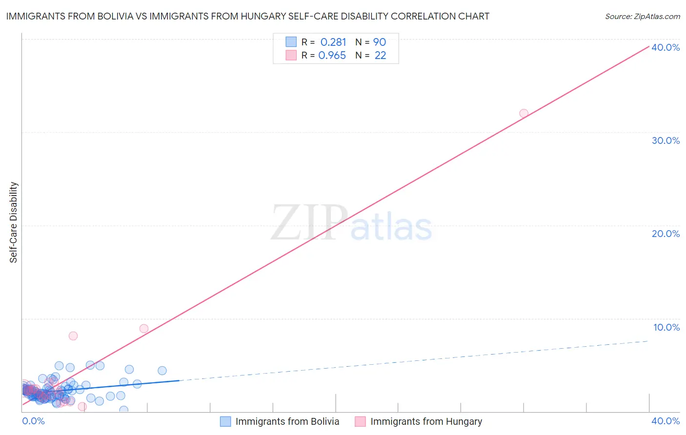Immigrants from Bolivia vs Immigrants from Hungary Self-Care Disability
