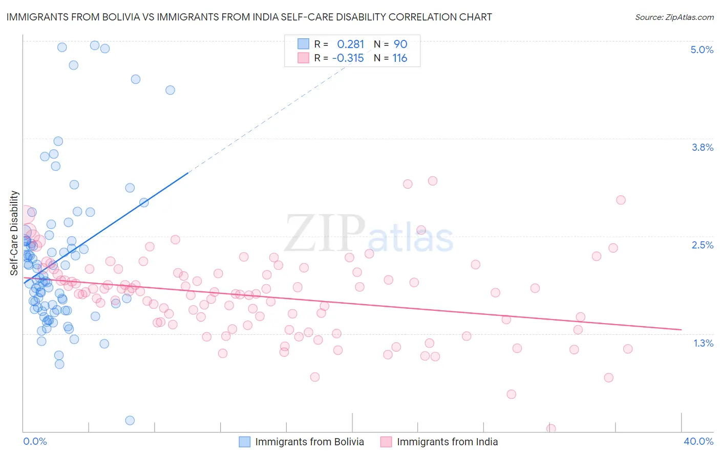 Immigrants from Bolivia vs Immigrants from India Self-Care Disability