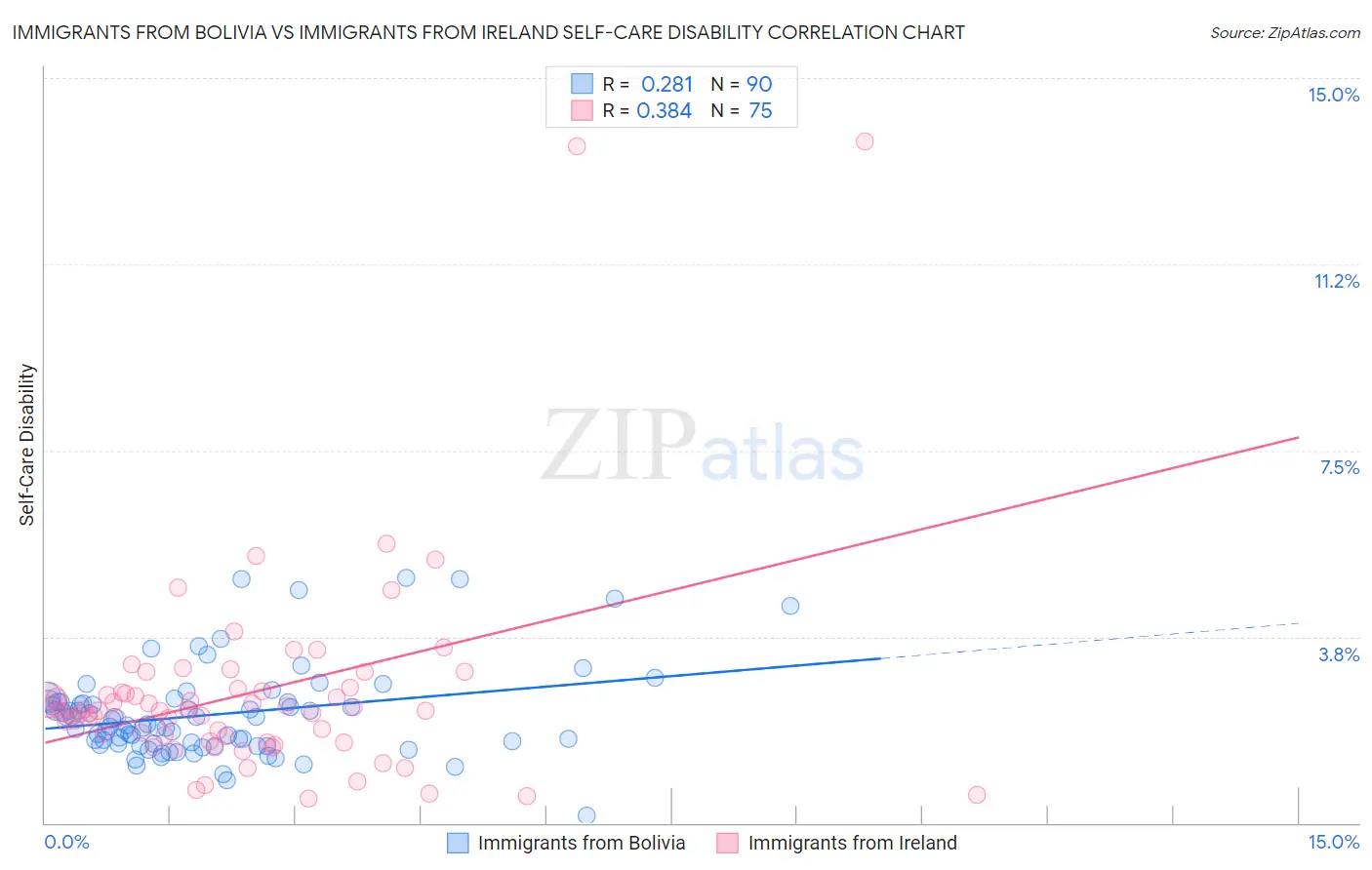 Immigrants from Bolivia vs Immigrants from Ireland Self-Care Disability