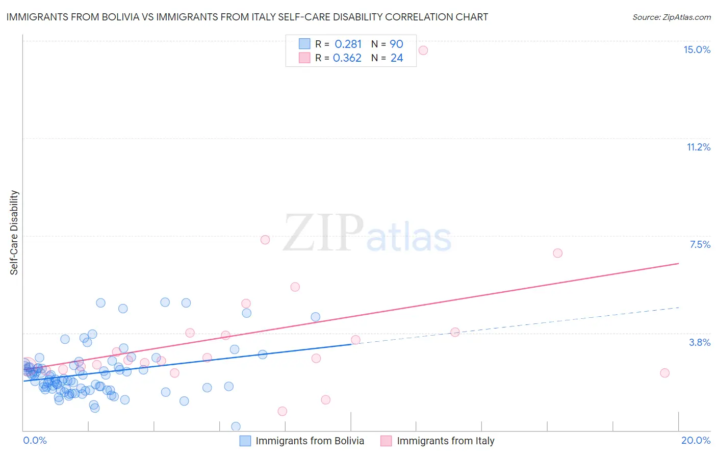 Immigrants from Bolivia vs Immigrants from Italy Self-Care Disability