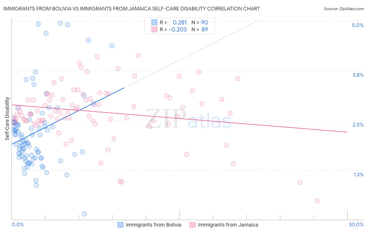 Immigrants from Bolivia vs Immigrants from Jamaica Self-Care Disability