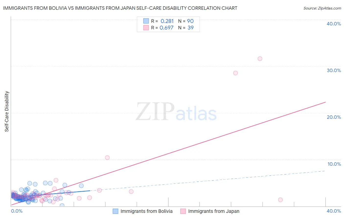 Immigrants from Bolivia vs Immigrants from Japan Self-Care Disability