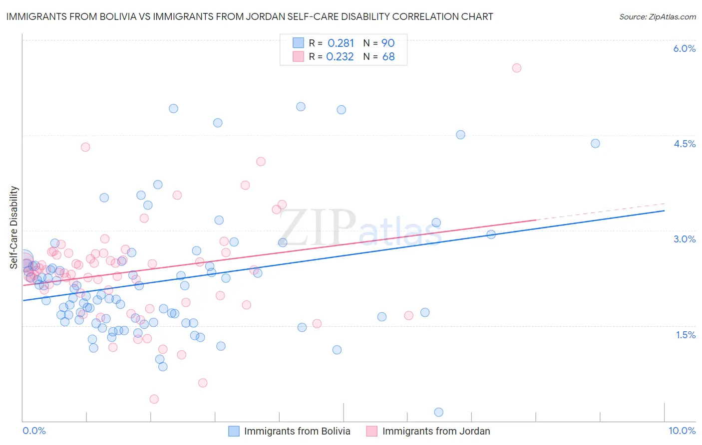 Immigrants from Bolivia vs Immigrants from Jordan Self-Care Disability