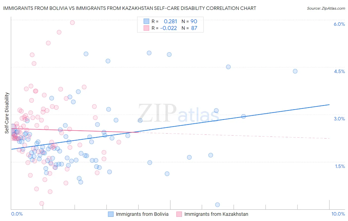 Immigrants from Bolivia vs Immigrants from Kazakhstan Self-Care Disability