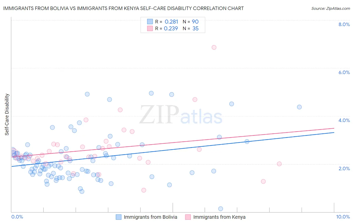 Immigrants from Bolivia vs Immigrants from Kenya Self-Care Disability