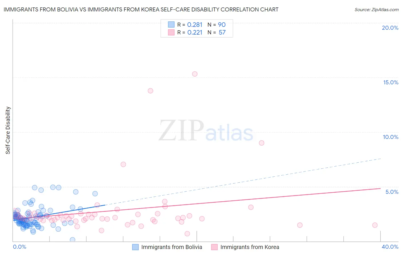 Immigrants from Bolivia vs Immigrants from Korea Self-Care Disability