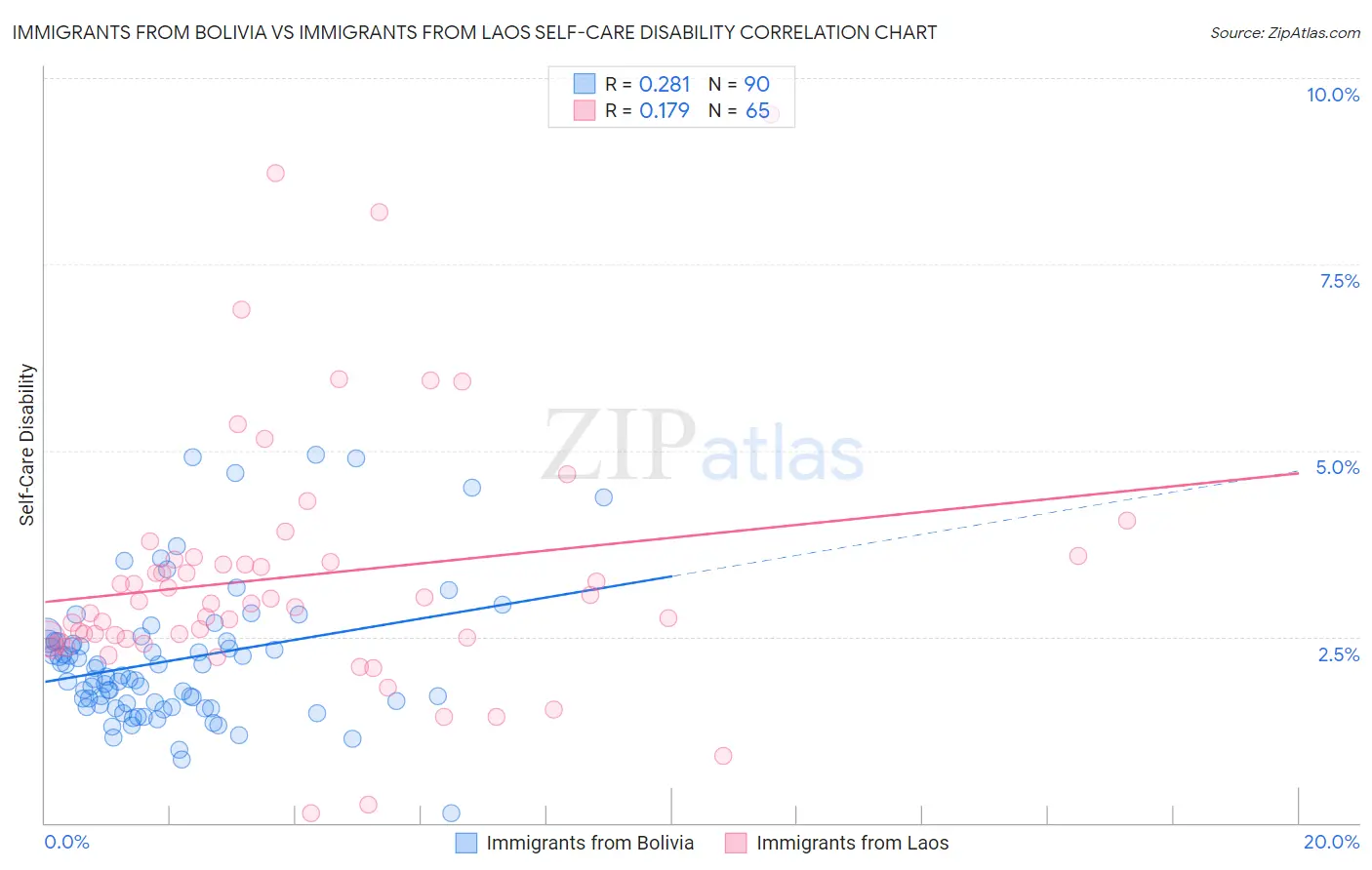 Immigrants from Bolivia vs Immigrants from Laos Self-Care Disability