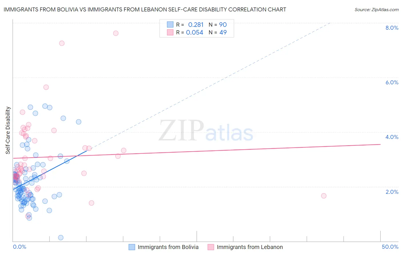 Immigrants from Bolivia vs Immigrants from Lebanon Self-Care Disability