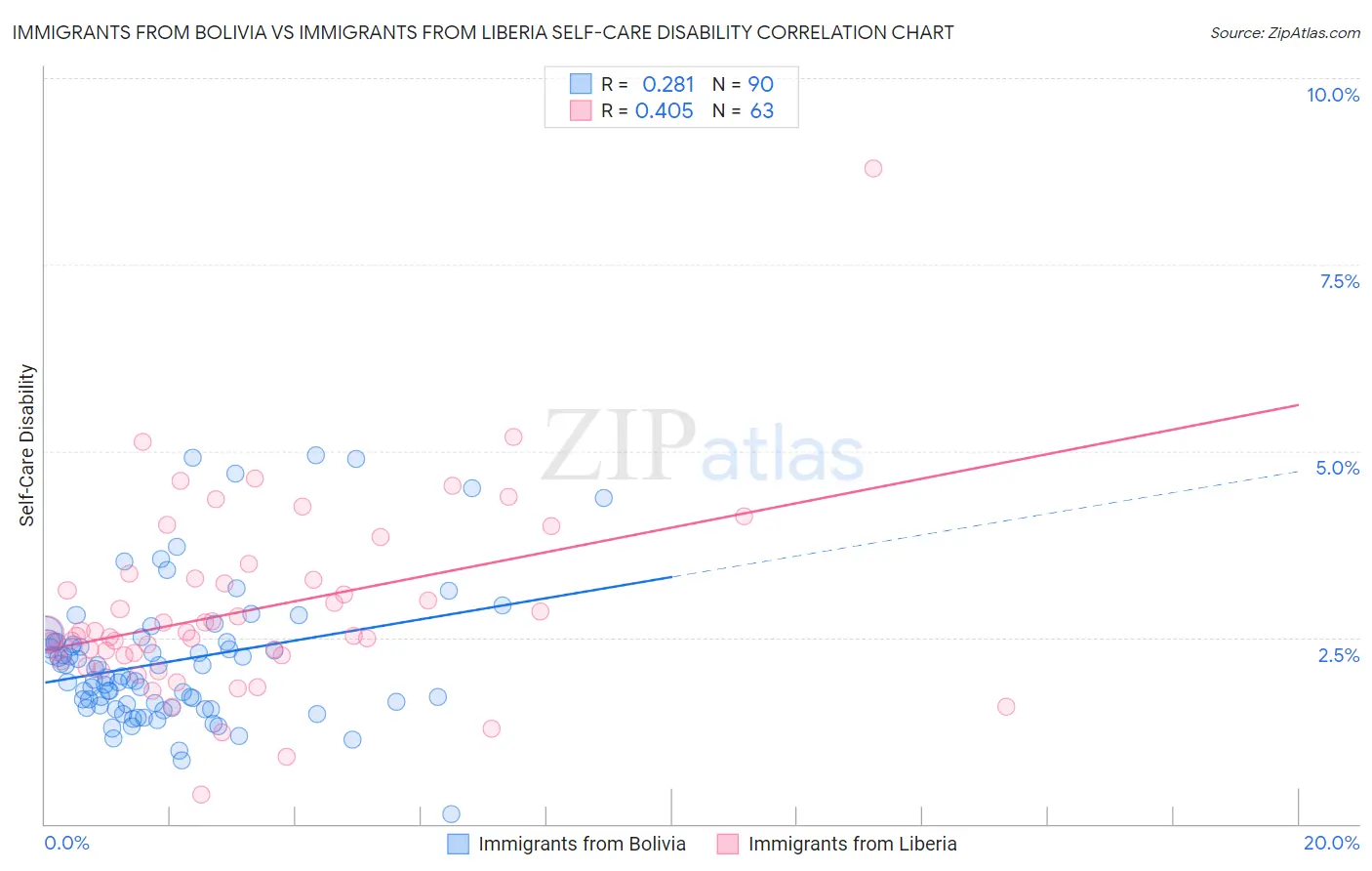 Immigrants from Bolivia vs Immigrants from Liberia Self-Care Disability