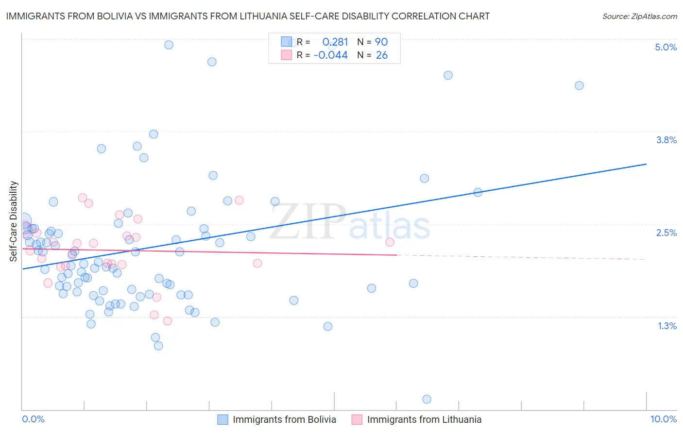 Immigrants from Bolivia vs Immigrants from Lithuania Self-Care Disability