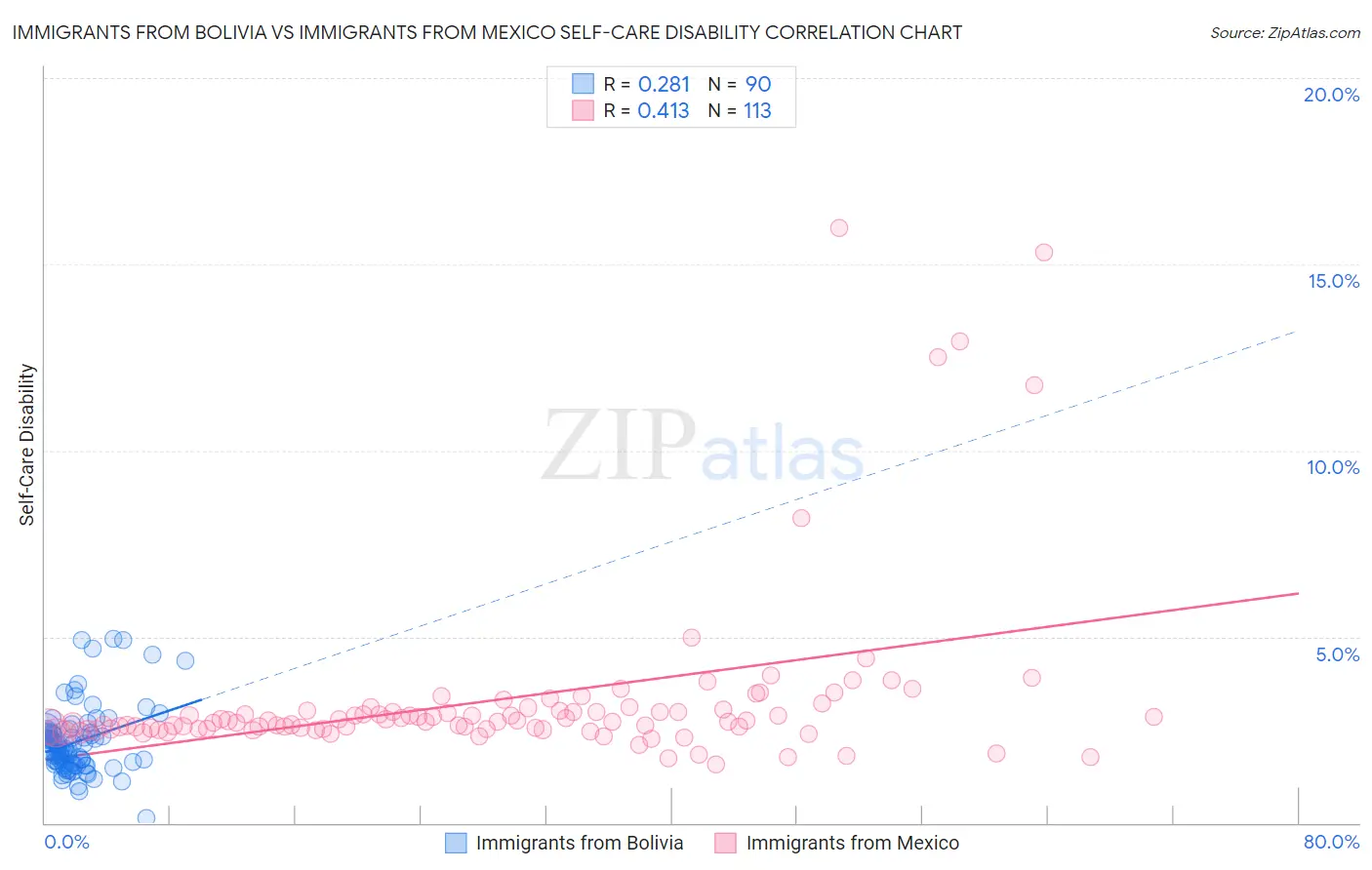 Immigrants from Bolivia vs Immigrants from Mexico Self-Care Disability