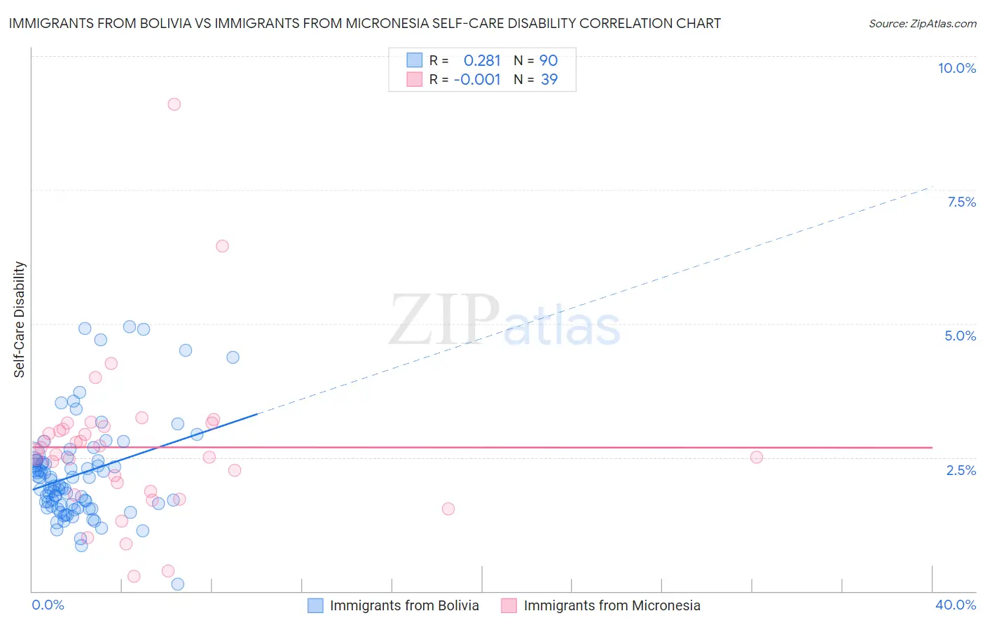Immigrants from Bolivia vs Immigrants from Micronesia Self-Care Disability