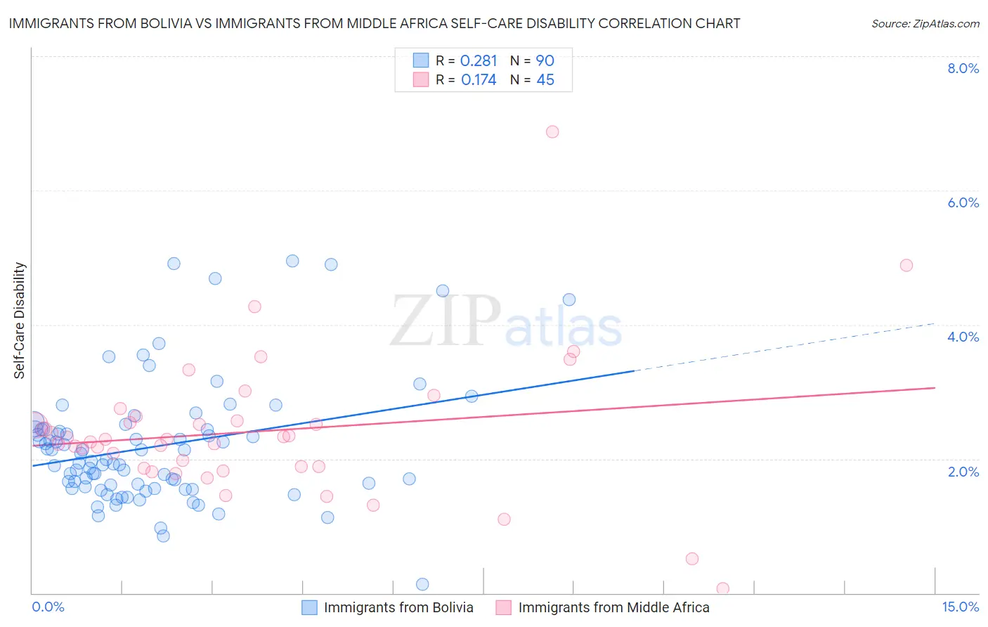 Immigrants from Bolivia vs Immigrants from Middle Africa Self-Care Disability