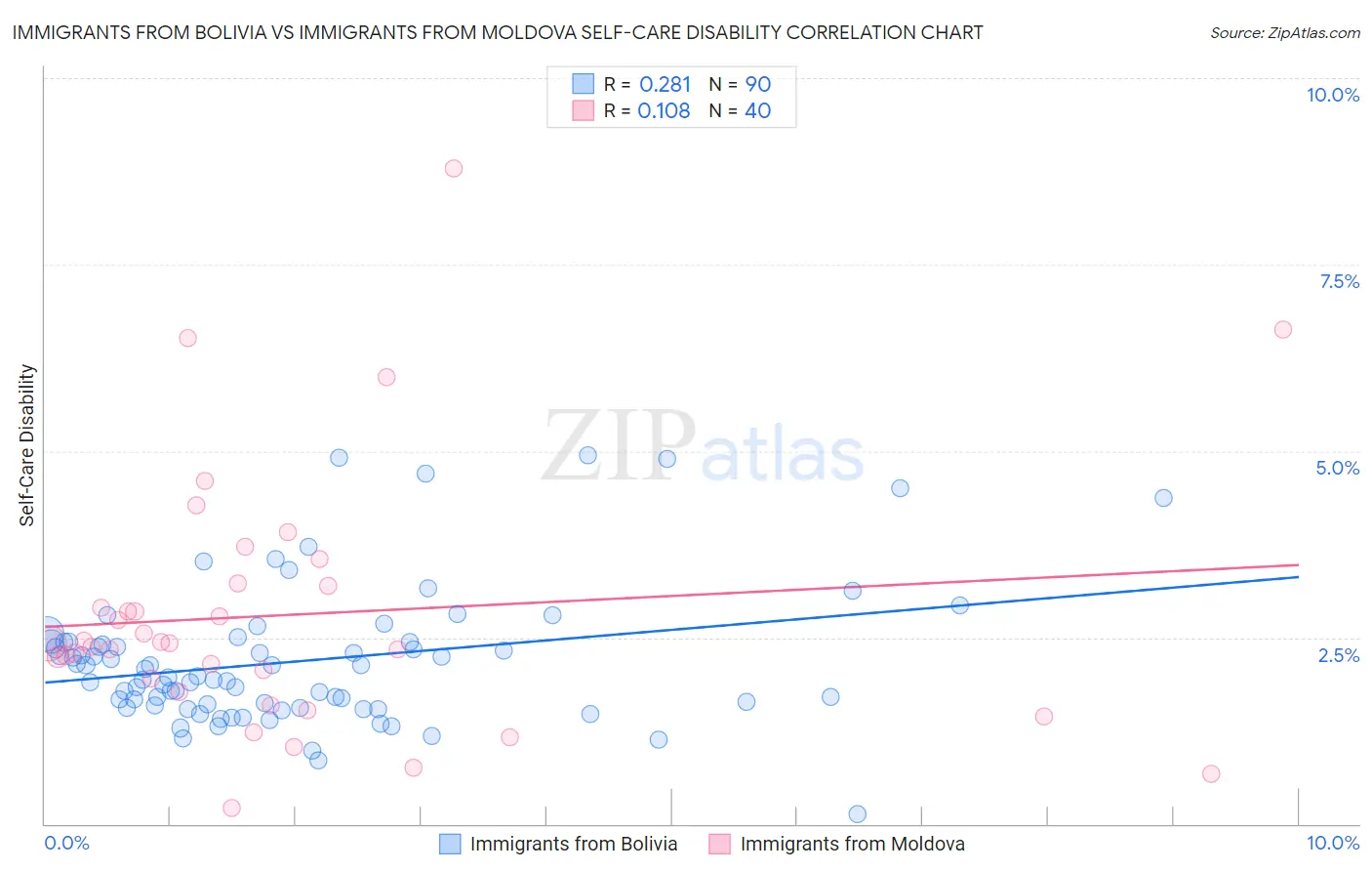 Immigrants from Bolivia vs Immigrants from Moldova Self-Care Disability