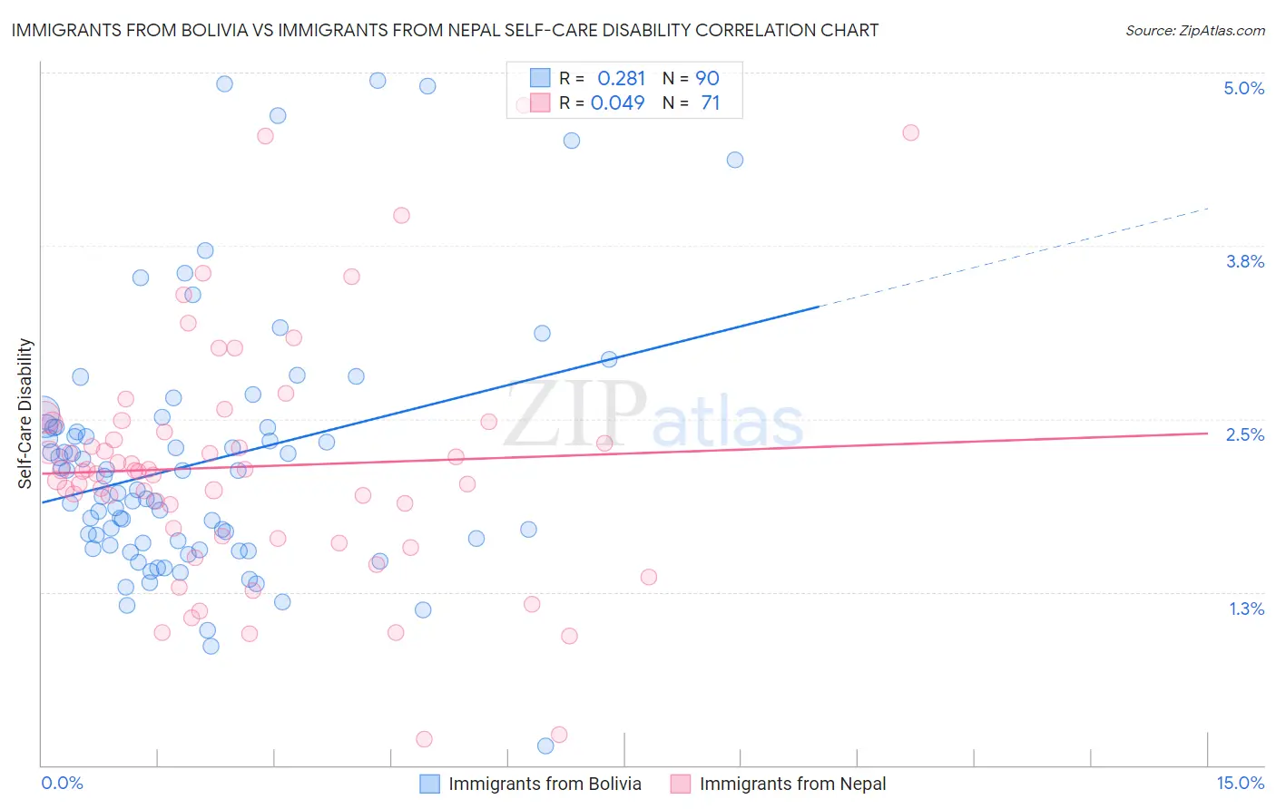 Immigrants from Bolivia vs Immigrants from Nepal Self-Care Disability