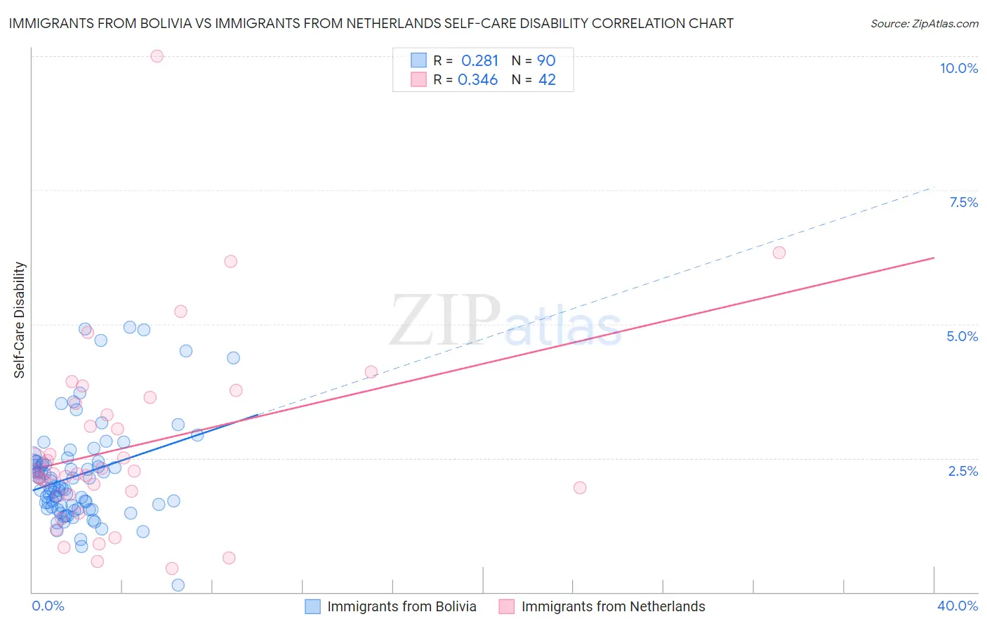 Immigrants from Bolivia vs Immigrants from Netherlands Self-Care Disability